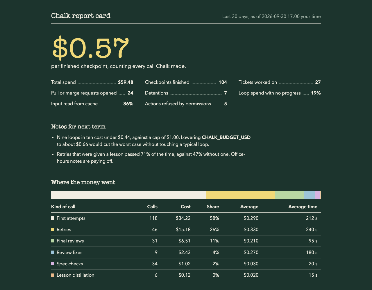 The report card, dark theme, with sample data: $0.57 per finished checkpoint, the totals, two notes for next term and spend by kind of call.
