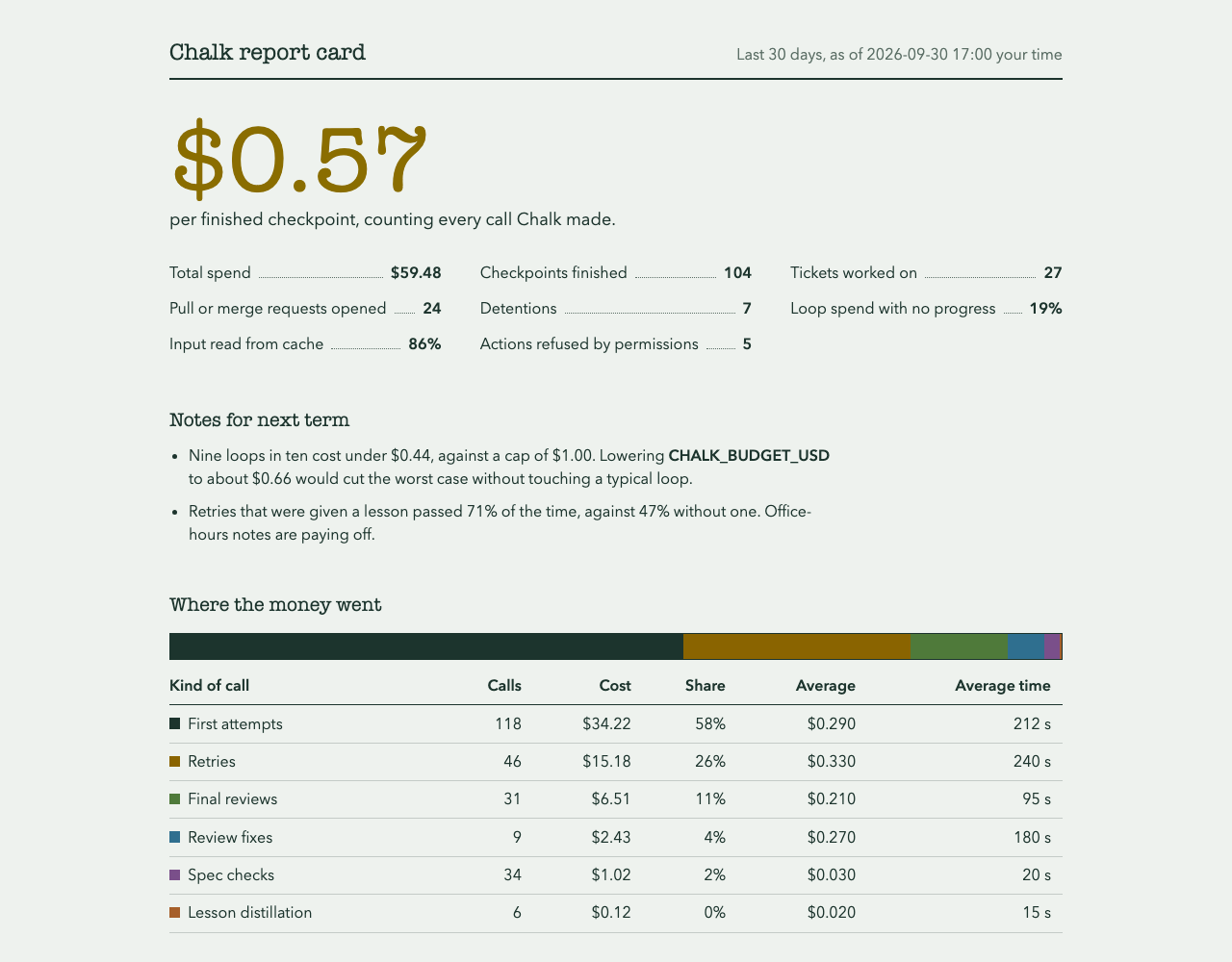 The report card, light theme, with sample data: $0.57 per finished checkpoint, the totals, two notes for next term and spend by kind of call.